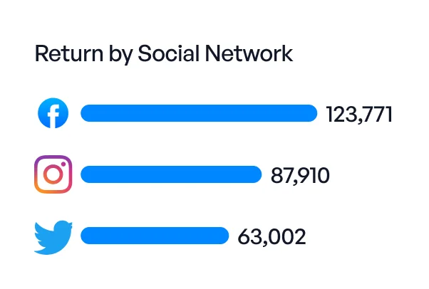 Terugkeer van sociale media: Facebook 123.771, Instagram 87.910, Twitter 63.002