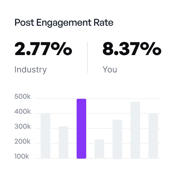Staafdiagram met een post-engagementpercentage van 8,37%, wat hoger is dan het branchegemiddelde van 2,77%